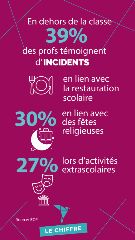 en dehors de la classe, 39% des profs témoignent d'incidents en lien avec la restauration scolaire, 30% en lien avec des fêtes religieuses, 27% lors d'activités extrascolaires.