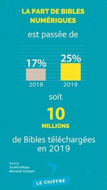 La part de Bibles numériques est passée de 17% à 25%, soit 10 millions de Bibles téléchargées en 2019